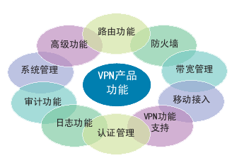 冰峰VPN固網(wǎng)互聯(lián)產(chǎn)品功能